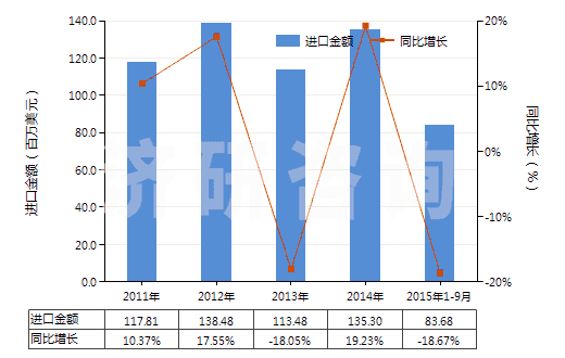 2011-2015年9月中國(guó)初級(jí)形狀的不飽和聚酯(HS39079100)進(jìn)口總額及增速統(tǒng)計(jì)